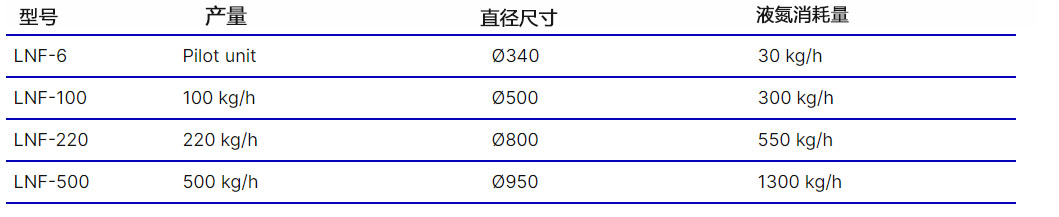 液氮造粒機參數